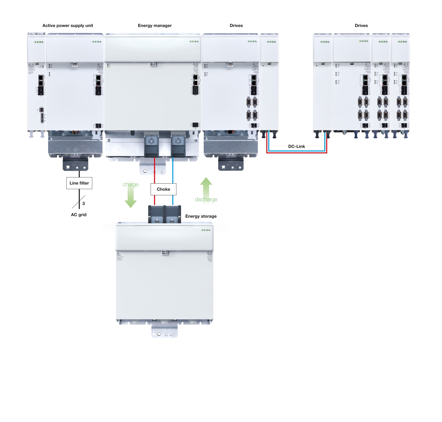 Diagram of a KEBA energy storage system showing AC grid, line filter, charge/discharge paths, DC-Link, and drives